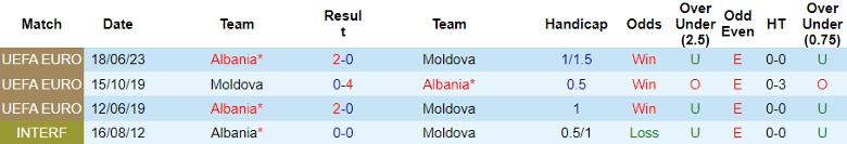 Nhận định Moldova vs Albania, vòng loại EURO 2024 0h00 ngày 18/11/2023 - Ảnh 3