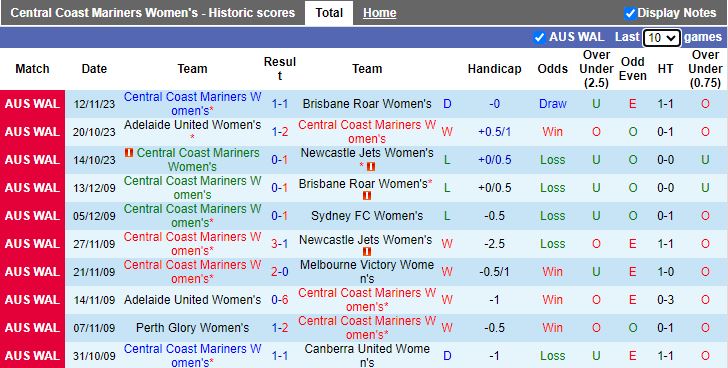 Nhận định Nữ Central Coast Mariners vs Nữ Wellington Phoenix, vòng 5 Nữ VĐQG Australia 14h00 ngày 18/11/2023 - Ảnh 1