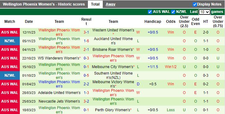 Nhận định Nữ Central Coast Mariners vs Nữ Wellington Phoenix, vòng 5 Nữ VĐQG Australia 14h00 ngày 18/11/2023 - Ảnh 2
