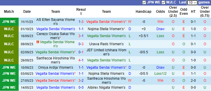 Nhận định Nữ Vegalta Sendai vs Nữ INAC Kobe Leonessa, vòng 2 Japanese WE League 10h10 ngày 18/11/2023 - Ảnh 1