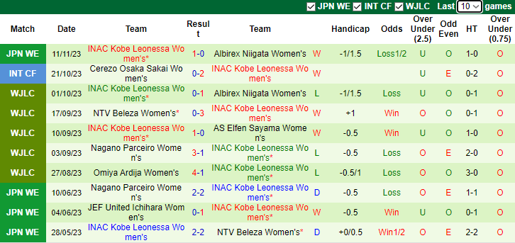 Nhận định Nữ Vegalta Sendai vs Nữ INAC Kobe Leonessa, vòng 2 Japanese WE League 10h10 ngày 18/11/2023 - Ảnh 2