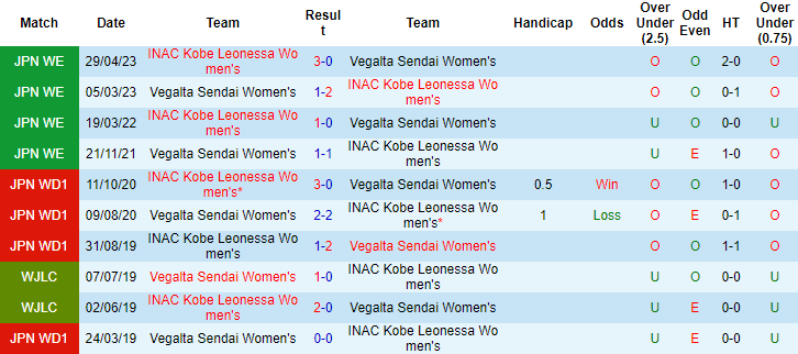 Nhận định Nữ Vegalta Sendai vs Nữ INAC Kobe Leonessa, vòng 2 Japanese WE League 10h10 ngày 18/11/2023 - Ảnh 3