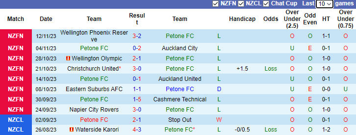 Nhận định Petone FC vs Manurewa, vòng 9 VĐQG New Zealand - National League 9h00 ngày 18/11/2023 - Ảnh 1