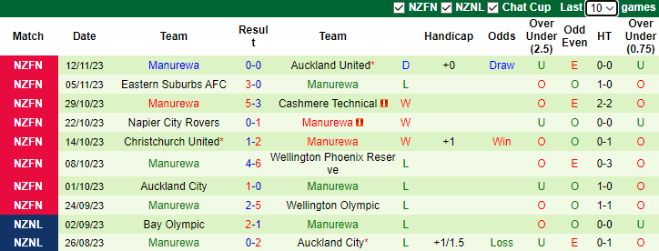 Nhận định Petone FC vs Manurewa, vòng 9 VĐQG New Zealand - National League 9h00 ngày 18/11/2023 - Ảnh 2