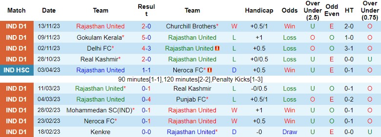 Nhận định Rajasthan United vs Mohammedan SC, vòng 5 giải VĐQG Ấn Độ 20h30 ngày 18/11/2023 - Ảnh 1