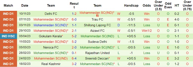 Nhận định Rajasthan United vs Mohammedan SC, vòng 5 giải VĐQG Ấn Độ 20h30 ngày 18/11/2023 - Ảnh 2