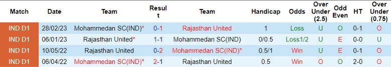 Nhận định Rajasthan United vs Mohammedan SC, vòng 5 giải VĐQG Ấn Độ 20h30 ngày 18/11/2023 - Ảnh 3