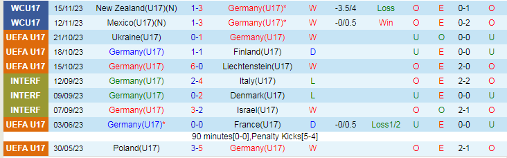 Nhận định U17 Đức vs U17 Venezuela, vòng bảng U17 World Cup 16h00 ngày 18/11/2023 - Ảnh 1