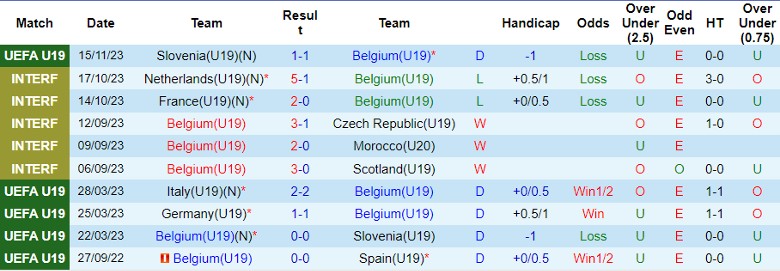 Nhận định U19 Bỉ vs U19 Albania, vòng loại U19 châu Âu 20h00 ngày 18/11/2023 - Ảnh 1
