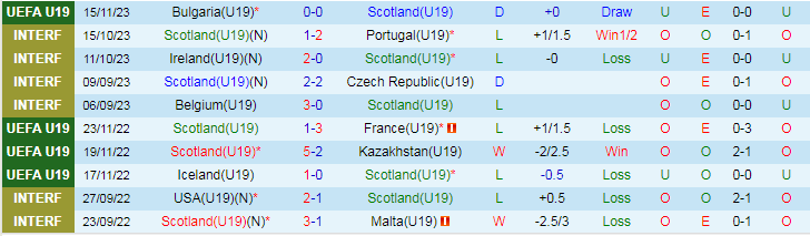 Nhận định U19 Scotland vs U19 Andorra, vòng loại U19 Châu Âu 16h00 ngày 18/11/2023 - Ảnh 1