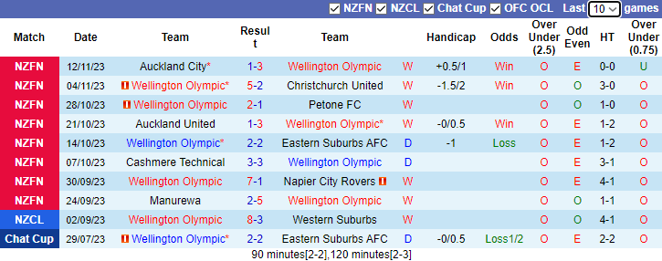 Nhận định Wellington Olympic vs Wellington Phoenix Reserve, vòng 9 VĐQG New Zealand - National League 8h00 ngày 18/11/2023 - Ảnh 1