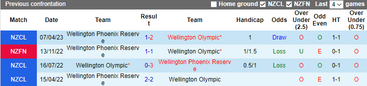 Nhận định Wellington Olympic vs Wellington Phoenix Reserve, vòng 9 VĐQG New Zealand - National League 8h00 ngày 18/11/2023 - Ảnh 3