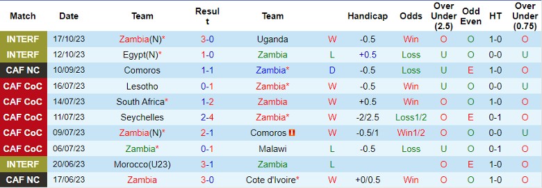Nhận định Zambia vs Congo, vòng loại World Cup 2026 châu Phi 23h00 ngày 17/11/2023 - Ảnh 1