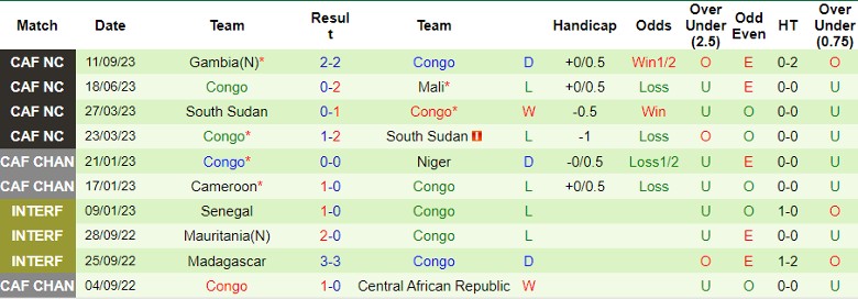 Nhận định Zambia vs Congo, vòng loại World Cup 2026 châu Phi 23h00 ngày 17/11/2023 - Ảnh 2