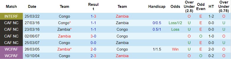 Nhận định Zambia vs Congo, vòng loại World Cup 2026 châu Phi 23h00 ngày 17/11/2023 - Ảnh 3