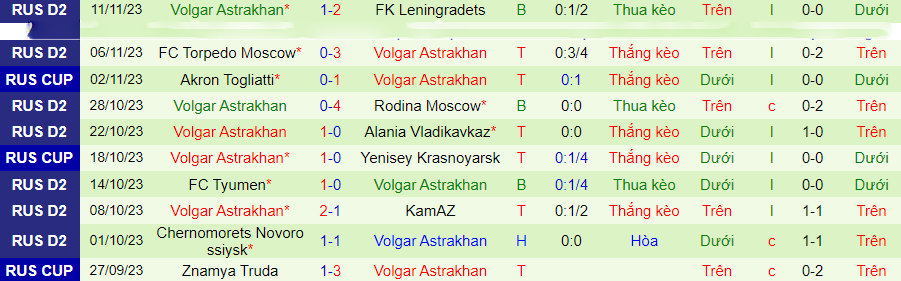 Nhận định Akron Togliatti vs Volgar Astrakhan, Vòng 19 Hạng 2 Nga 19h00 ngày 19/11/2023 - Ảnh 1