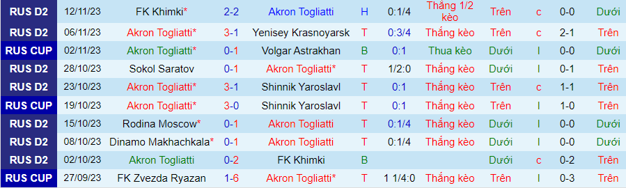 Nhận định Akron Togliatti vs Volgar Astrakhan, Vòng 19 Hạng 2 Nga 19h00 ngày 19/11/2023 - Ảnh 2