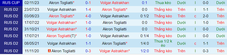 Nhận định Akron Togliatti vs Volgar Astrakhan, Vòng 19 Hạng 2 Nga 19h00 ngày 19/11/2023 - Ảnh 3