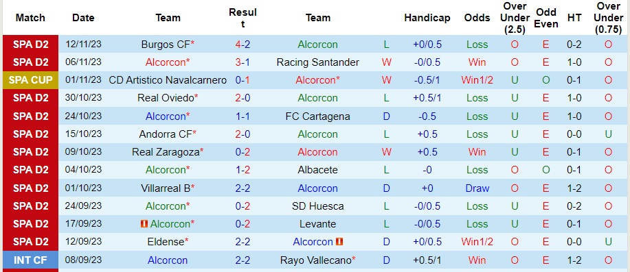 Nhận định Alcorcon vs Sporting de Gijon, vòng 16 hạng 2 Tây Ban Nha 22h15 ngày 18/11/2023  - Ảnh 1