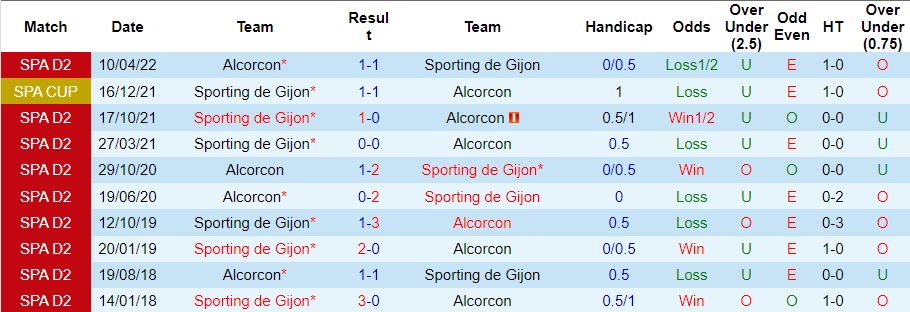 Nhận định Alcorcon vs Sporting de Gijon, vòng 16 hạng 2 Tây Ban Nha 22h15 ngày 18/11/2023  - Ảnh 3