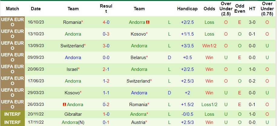 Nhận định Belarus vs Andorra, vòng loại EURO 2024 00h00 ngày 19/11/2023  - Ảnh 2