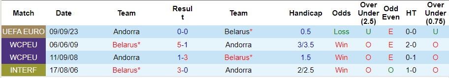 Nhận định Belarus vs Andorra, vòng loại EURO 2024 00h00 ngày 19/11/2023  - Ảnh 3