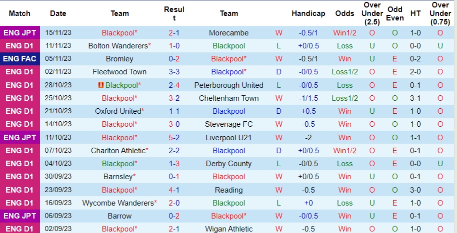 Nhận định Blackpool vs Shrewsbury Town, vòng 18 hạng 3 Anh 22h00 ngày 18/11/2023  - Ảnh 1