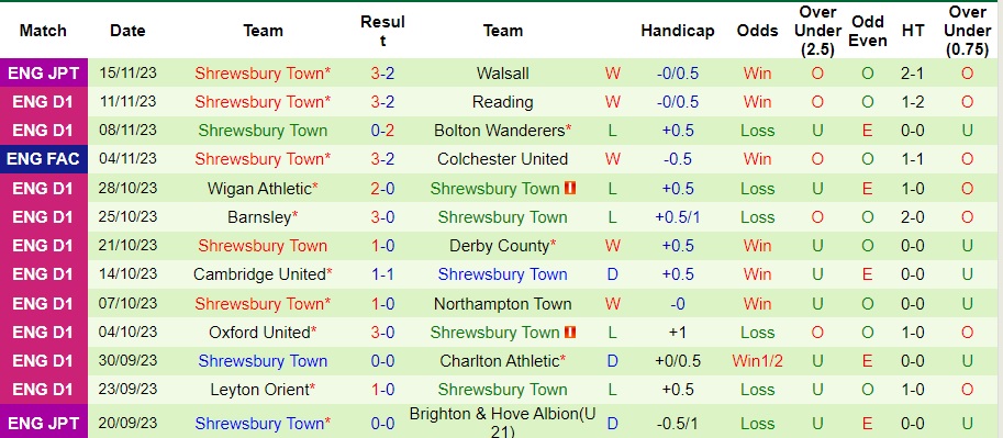 Nhận định Blackpool vs Shrewsbury Town, vòng 18 hạng 3 Anh 22h00 ngày 18/11/2023  - Ảnh 2