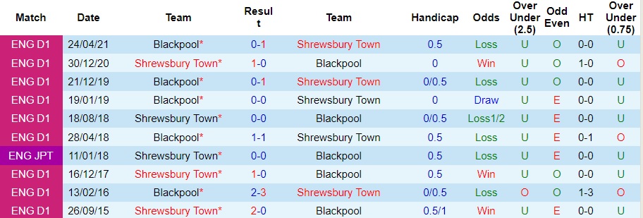 Nhận định Blackpool vs Shrewsbury Town, vòng 18 hạng 3 Anh 22h00 ngày 18/11/2023  - Ảnh 3