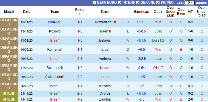 Nhận định Israel vs Romania, Vòng loại / Bảng I EURO 2h45 ngày 19/11/2023 - Ảnh 1