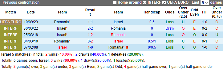 Nhận định Israel vs Romania, Vòng loại / Bảng I EURO 2h45 ngày 19/11/2023 - Ảnh 3