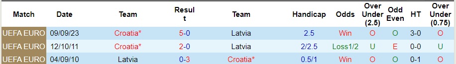 Nhận định Latvia vs Croatia, vòng loại EURO 2024 00h00 ngày 19/11/2023  - Ảnh 3