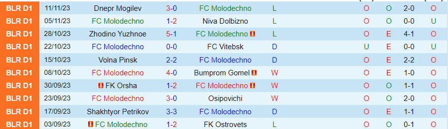 Nhận định Molodechno vs Lida, Vòng 33 Hạng 2 Belarus 18h00 ngày 19/11/2023 - Ảnh 2