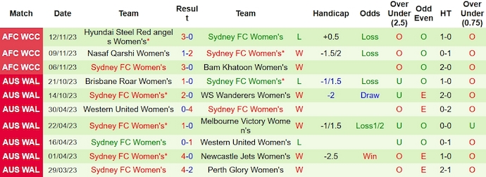 Nhận định Nữ Adelaide United vs Nữ Sydney FC, Vòng 5 Úc nữ 10h00 ngày 19/11/2023 - Ảnh 2