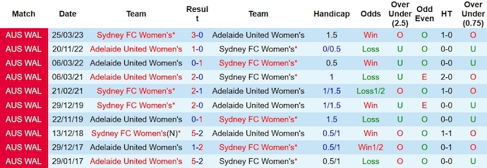 Nhận định Nữ Adelaide United vs Nữ Sydney FC, Vòng 5 Úc nữ 10h00 ngày 19/11/2023 - Ảnh 3