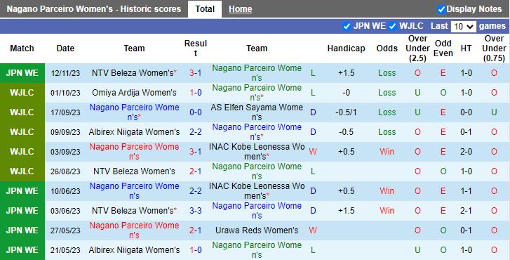 Nhận định Nữ Nagano Parceiro vs Nữ Sanfrecce Hiroshima, vòng 2 Nữ VĐQG Nhật Bản 12h00 ngày 18/11/2023 - Ảnh 1
