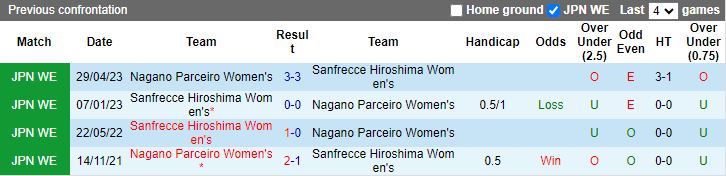 Nhận định Nữ Nagano Parceiro vs Nữ Sanfrecce Hiroshima, vòng 2 Nữ VĐQG Nhật Bản 12h00 ngày 18/11/2023 - Ảnh 3