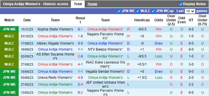 Nhận định Nữ Omiya Ardija vs Nữ Cerezo Osaka Sakai, vòng 2 Nữ VĐQG Nhật Bản 12h00 ngày 18/11/2023 - Ảnh 1