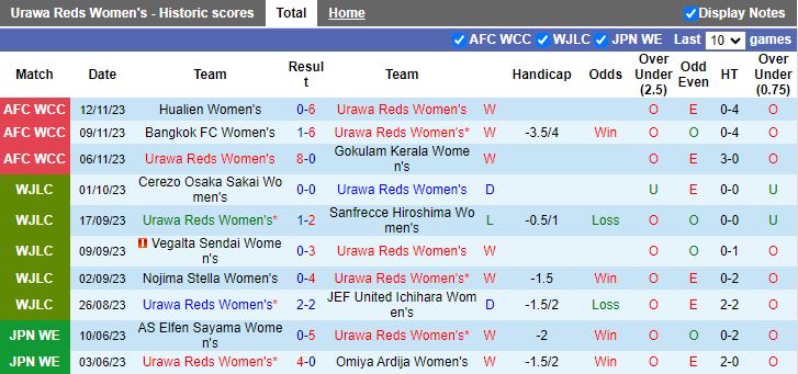 Nhận định Nữ Urawa Reds vs Nữ AS Elfen Sayama, vòng 2 Nữ VĐQG Nhật Bản 12h00 ngày 18/11/2023 - Ảnh 1