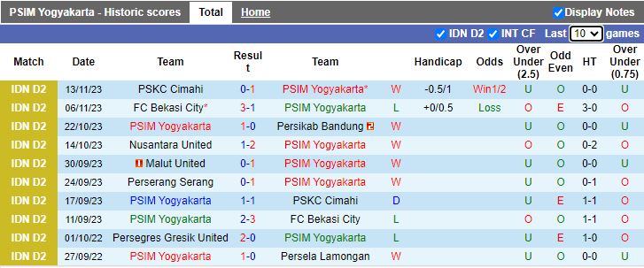 Nhận định PSIM Yogyakarta vs Perserang Serang, vòng 9 Hạng 2 Indonesia 15h00 ngày 19/11/2023 - Ảnh 1