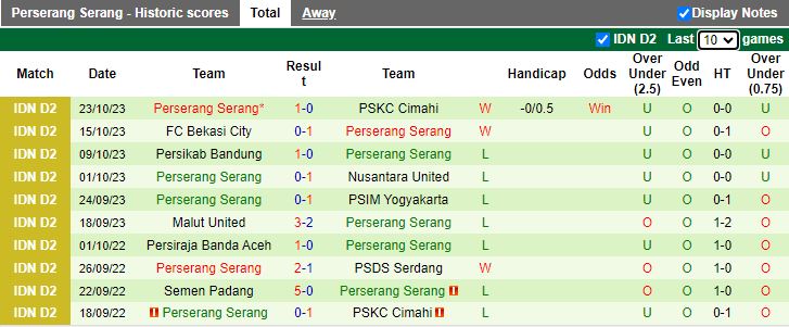Nhận định PSIM Yogyakarta vs Perserang Serang, vòng 9 Hạng 2 Indonesia 15h00 ngày 19/11/2023 - Ảnh 2