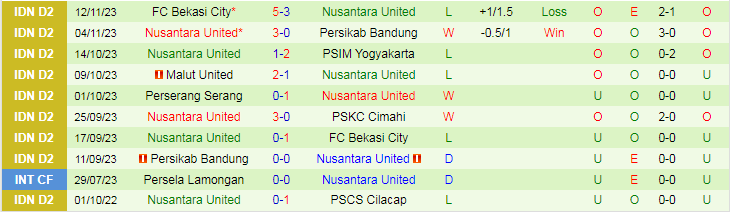 Nhận định PSKC Cimahi vs Nusantara United, vòng 10 giải Hạng 2 Indonesia 15h00 ngày 19/11/2023 - Ảnh 2