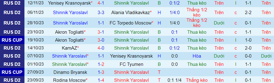 Nhận định Shinnik Yaroslavl vs KamAZ, Vòng 19 Hạng 2 Nga 18h00 ngày 19/11/2023 - Ảnh 2