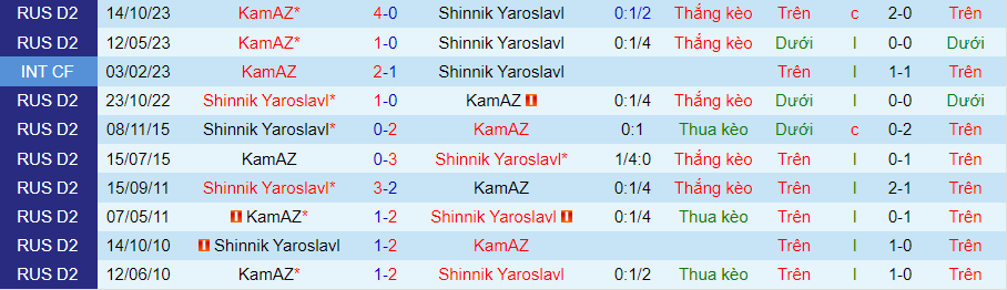 Nhận định Shinnik Yaroslavl vs KamAZ, Vòng 19 Hạng 2 Nga 18h00 ngày 19/11/2023 - Ảnh 3