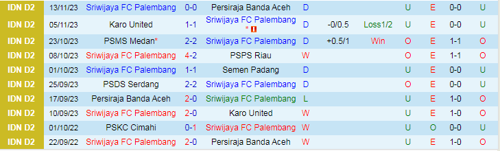 Nhận định Sriwijaya vs PSDS Serdang, vòng 10 giải Hạng 2 Indonesia 16h00 ngày 19/11/2023 - Ảnh 1
