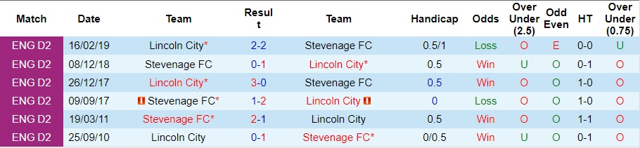 Nhận định Stevenage vs Lincoln City, vòng 18 hạng 3 Anh 22h00 ngày 18/11/2023  - Ảnh 3