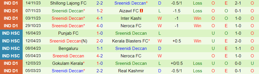 Nhận định Trau vs Sreenidi Deccan, Vòng 5 Hạng nhất Ấn Độ 18h00 ngày 19/11/2023 - Ảnh 1