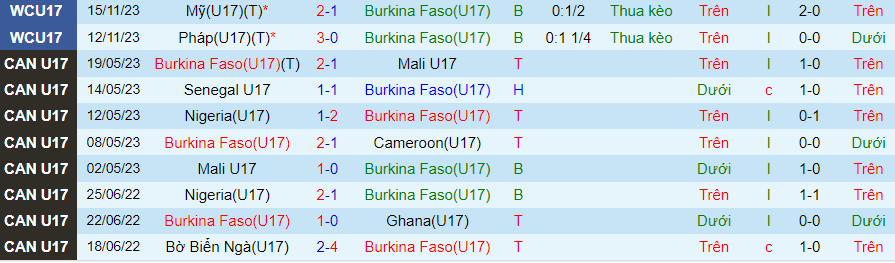 Nhận định U17 Burkina Faso vs U17 Hàn Quốc, vòng bảng U17 World Cup 19h00 ngày 19/11/2023 - Ảnh 2