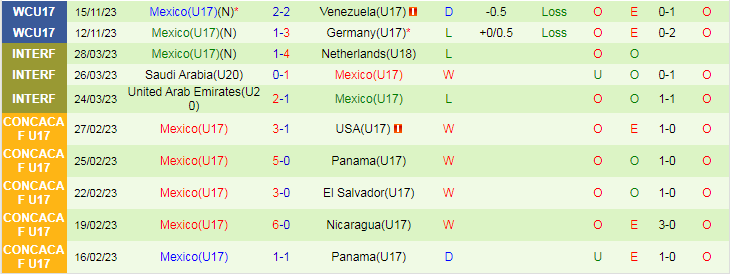 Nhận định U17 New Zealand vs U17 Mexico, vòng bảng U17 World Cup 16h00 ngày 18/11/2023 - Ảnh 2