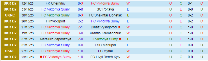 Nhận định Viktoriya Sumy vs Inhulets Petrove, vòng 17 giải Hạng 2 Ukraine 17h00 ngày 19/Viktoriya Sumy/2023 - Ảnh 1